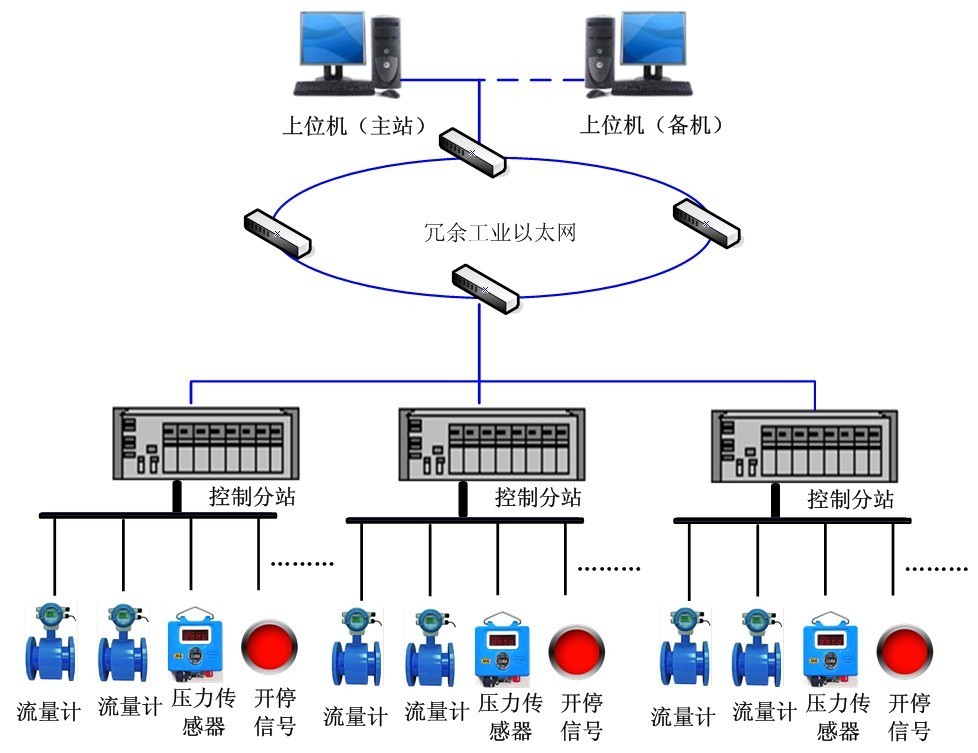 礦井風水管道監(jiān)測系統(tǒng)